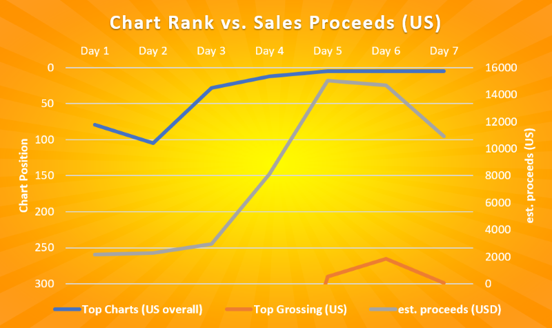 Game Dev Tycoon Chart