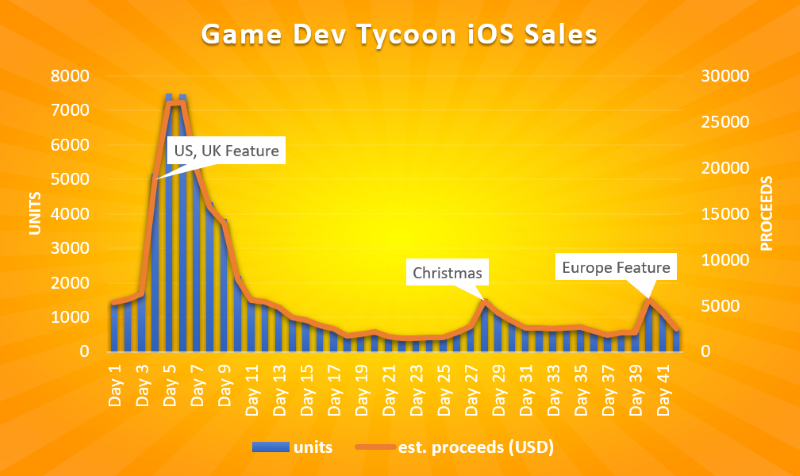 Game Dev Tycoon Chart